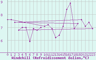 Courbe du refroidissement olien pour Pointe de Chassiron (17)