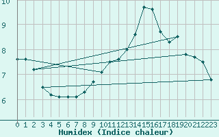 Courbe de l'humidex pour Le Touquet (62)