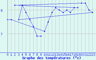 Courbe de tempratures pour Skillinge