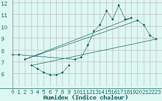 Courbe de l'humidex pour Lemberg (57)