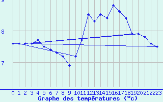 Courbe de tempratures pour Chteaudun (28)