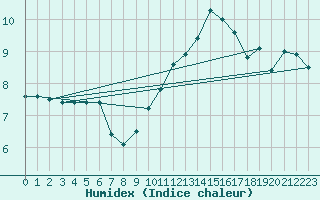 Courbe de l'humidex pour Brive-Laroche (19)