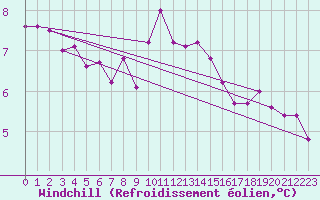 Courbe du refroidissement olien pour Naven