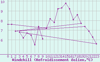 Courbe du refroidissement olien pour Gelbelsee