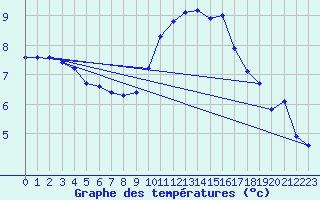 Courbe de tempratures pour Le Mesnil-Esnard (76)