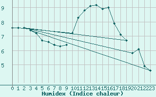 Courbe de l'humidex pour Le Mesnil-Esnard (76)