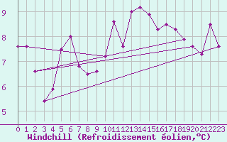 Courbe du refroidissement olien pour Johnstown Castle