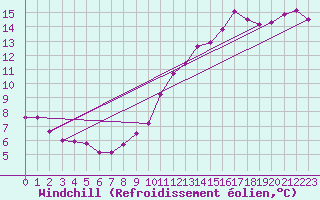 Courbe du refroidissement olien pour La Rochelle - Le Bout Blanc (17)