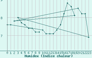 Courbe de l'humidex pour Leck