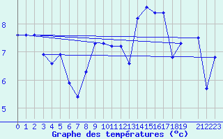 Courbe de tempratures pour Bares