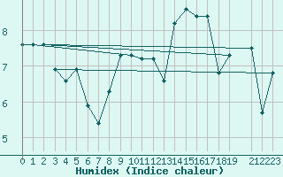 Courbe de l'humidex pour Bares