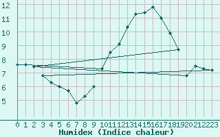 Courbe de l'humidex pour Arles (13)