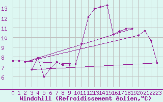 Courbe du refroidissement olien pour Cazaux (33)