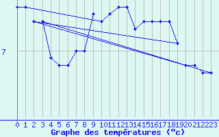 Courbe de tempratures pour Delemont