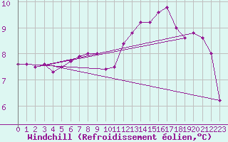 Courbe du refroidissement olien pour Saint-Etienne (42)