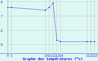 Courbe de tempratures pour Saint-Haon (43)