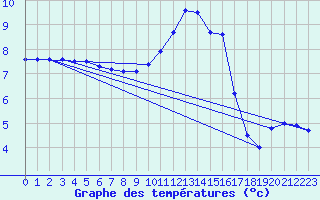 Courbe de tempratures pour Ham-sur-Meuse (08)