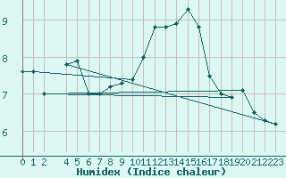 Courbe de l'humidex pour Lige Bierset (Be)