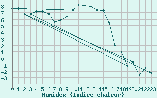 Courbe de l'humidex pour Mona