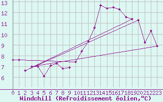 Courbe du refroidissement olien pour Cabestany (66)