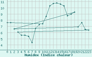 Courbe de l'humidex pour Plaffeien-Oberschrot