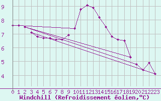 Courbe du refroidissement olien pour Rmering-ls-Puttelange (57)