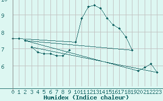 Courbe de l'humidex pour Rmering-ls-Puttelange (57)