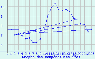 Courbe de tempratures pour Le Luc - Cannet des Maures (83)