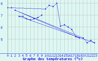 Courbe de tempratures pour Wangerland-Hooksiel