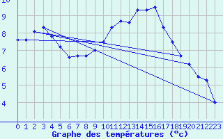 Courbe de tempratures pour Oehringen