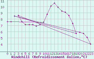 Courbe du refroidissement olien pour Lasfaillades (81)
