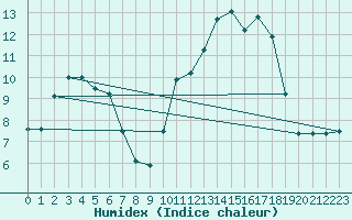 Courbe de l'humidex pour Charleville-Mzires / Mohon (08)