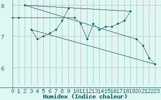 Courbe de l'humidex pour Cimetta