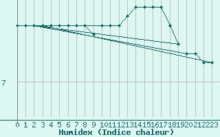 Courbe de l'humidex pour Bures-sur-Yvette (91)