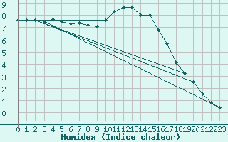 Courbe de l'humidex pour La Rochelle - Aerodrome (17)