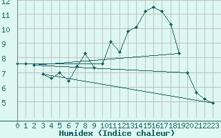 Courbe de l'humidex pour Zumarraga-Urzabaleta