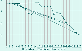 Courbe de l'humidex pour Capel Curig