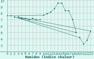 Courbe de l'humidex pour Treviso / Istrana