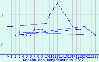 Courbe de tempratures pour Juniville (08)