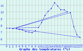 Courbe de tempratures pour Auch (32)