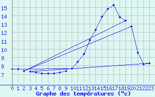 Courbe de tempratures pour Boulaide (Lux)