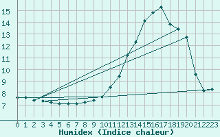 Courbe de l'humidex pour Boulaide (Lux)