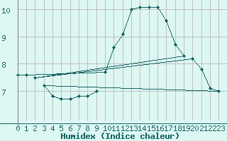 Courbe de l'humidex pour Chlons-en-Champagne (51)