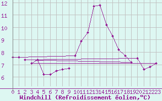 Courbe du refroidissement olien pour Nice (06)