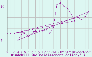 Courbe du refroidissement olien pour Wolfsegg