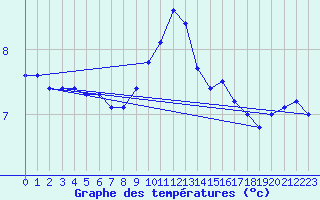 Courbe de tempratures pour Aix-la-Chapelle (All)