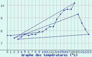Courbe de tempratures pour Sorcy-Bauthmont (08)