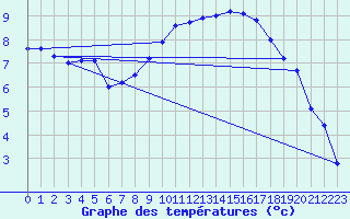 Courbe de tempratures pour Le Luc - Cannet des Maures (83)