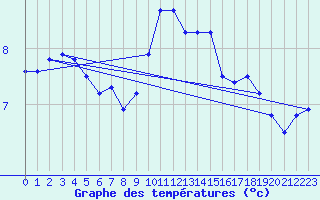 Courbe de tempratures pour Walney Island
