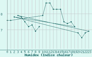 Courbe de l'humidex pour Walney Island